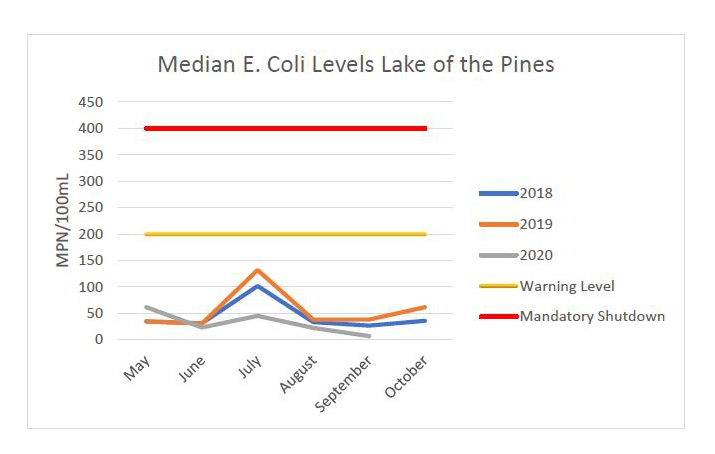 LOP Water Report: E.coli Levels graph